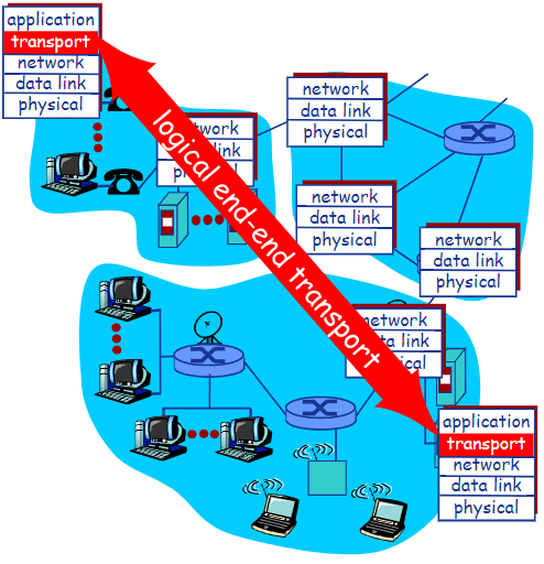transport-logical-end